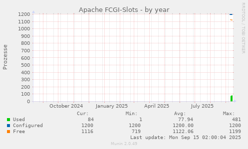 Apache FCGI-Slots