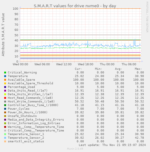 S.M.A.R.T values for drive nvme0