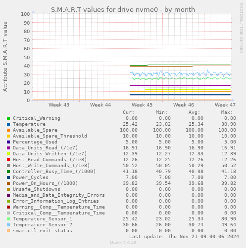 S.M.A.R.T values for drive nvme0