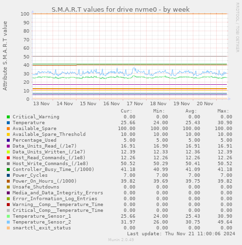 S.M.A.R.T values for drive nvme0