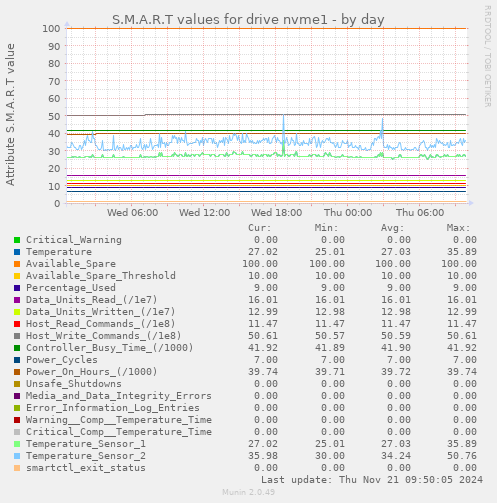 S.M.A.R.T values for drive nvme1