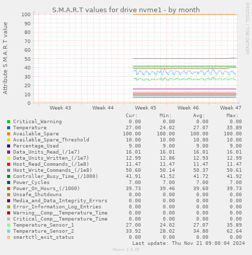 S.M.A.R.T values for drive nvme1