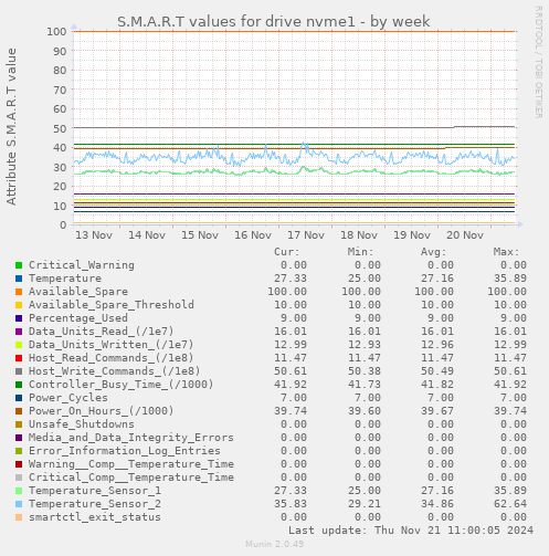 S.M.A.R.T values for drive nvme1