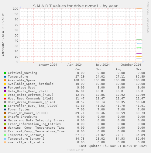 S.M.A.R.T values for drive nvme1